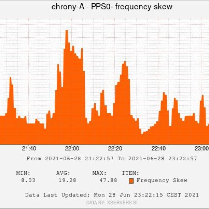 02 chrony A PPS0 frequency skew.jpg