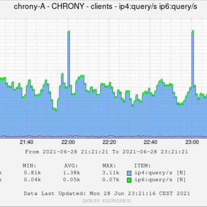 05 chrony A clients queries s.jpg