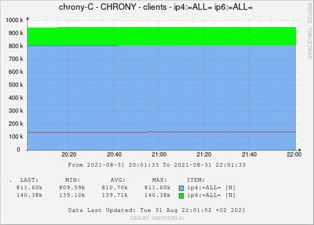 Planned server upgrade on location 2