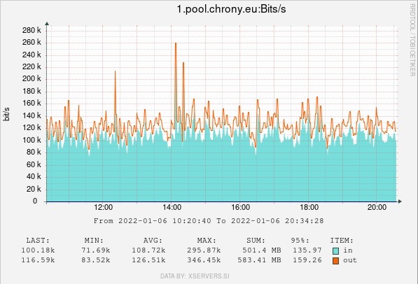 Bandwidth consumed on one time server.