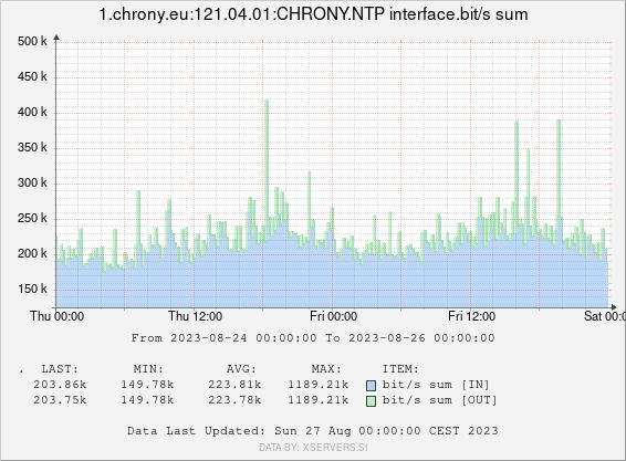 Increased chrony bandwith 2023-08-14