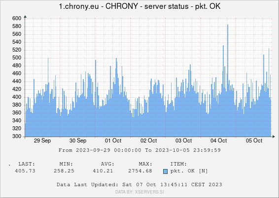 NTP v4 queries per second in 20 minutes interval for one chrony.eu cluster member