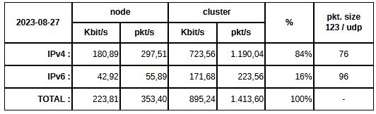 chrony.eu IPv4 and IPv6 interface statistic